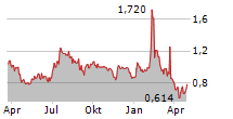 HYPERFINE INC Chart 1 Jahr