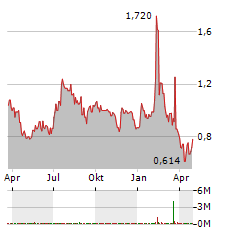 HYPERFINE Aktie Chart 1 Jahr