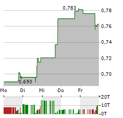 HYPERFINE Aktie 5-Tage-Chart