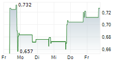 HYPERFINE INC 5-Tage-Chart