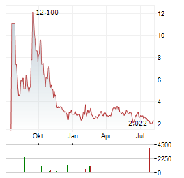 HYPERION DEFI Aktie Chart 1 Jahr