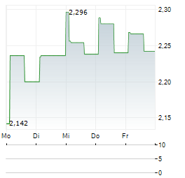 HYPERION DEFI Aktie 5-Tage-Chart
