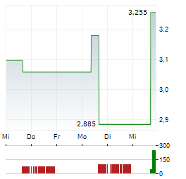 HYPERLIQUID STRATEGIES Aktie 5-Tage-Chart