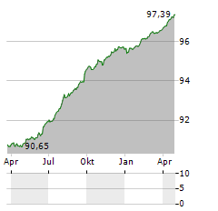 HYPO NOE Aktie Chart 1 Jahr