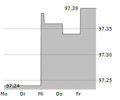 HYPO NOE LANDESBANK FUER NIEDEROESTERREICH UND WIEN AG Chart 1 Jahr