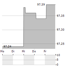 HYPO NOE Aktie 5-Tage-Chart