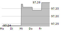 HYPO NOE LANDESBANK FUER NIEDEROESTERREICH UND WIEN AG 5-Tage-Chart