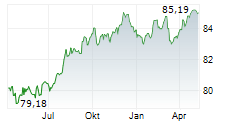 HYPO TIROL BANK AG Chart 1 Jahr