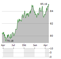 HYPO TIROL BANK Aktie Chart 1 Jahr