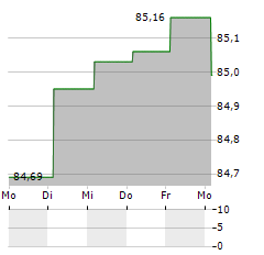 HYPO TIROL BANK Aktie 5-Tage-Chart