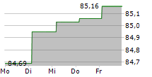 HYPO TIROL BANK AG 5-Tage-Chart