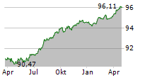 HYPO VORARLBERG BANK AG Chart 1 Jahr