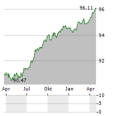 HYPO VORARLBERG BANK Aktie Chart 1 Jahr