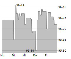 HYPO VORARLBERG BANK AG Chart 1 Jahr