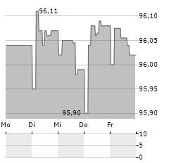 HYPO VORARLBERG BANK Aktie 5-Tage-Chart