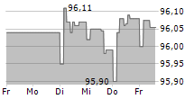 HYPO VORARLBERG BANK AG 5-Tage-Chart