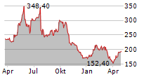 HYPOPORT SE Chart 1 Jahr