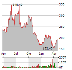 HYPOPORT SE Jahres Chart