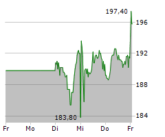 HYPOPORT SE Chart 1 Jahr