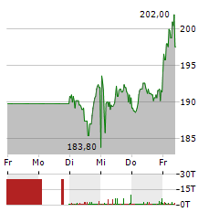 HYPOPORT Aktie 5-Tage-Chart