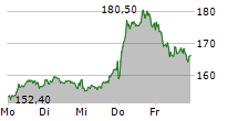 HYPOPORT SE 5-Tage-Chart