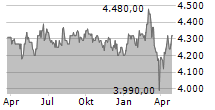 HYPOTHEKARBANK LENZBURG AG Chart 1 Jahr