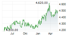 HYPOTHEKARBANK LENZBURG AG Chart 1 Jahr