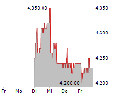 HYPOTHEKARBANK LENZBURG AG Chart 1 Jahr