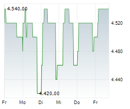 HYPOTHEKARBANK LENZBURG AG Chart 1 Jahr HYPOTHEKARBANK LENZBURG AG Chart 1 Jahr