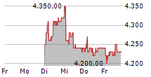 HYPOTHEKARBANK LENZBURG AG 5-Tage-Chart