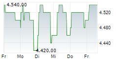 HYPOTHEKARBANK LENZBURG AG 5-Tage-Chart