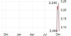 HYPROP INVESTMENTS LIMITED Chart 1 Jahr