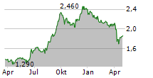 HYPROP INVESTMENTS LIMITED Chart 1 Jahr