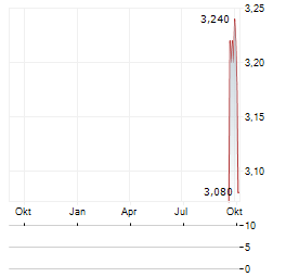 HYPROP INVESTMENTS Aktie Chart 1 Jahr