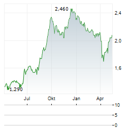 HYPROP INVESTMENTS Aktie Chart 1 Jahr