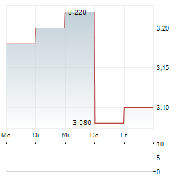 HYPROP INVESTMENTS Aktie 5-Tage-Chart