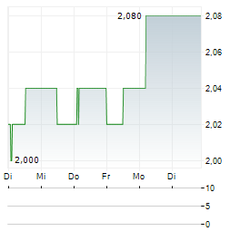 HYPROP INVESTMENTS Aktie 5-Tage-Chart