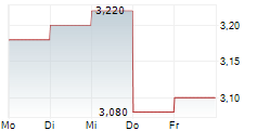 HYPROP INVESTMENTS LIMITED 5-Tage-Chart