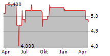 HYRICAN INFORMATIONSSYSTEME Chart 1 Jahr