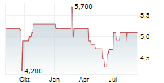 HYRICAN INFORMATIONSSYSTEME Chart 1 Jahr