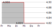 HYRICAN INFORMATIONSSYSTEME 5-Tage-Chart