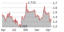 HYSAN DEVELOPMENT CO LTD Chart 1 Jahr