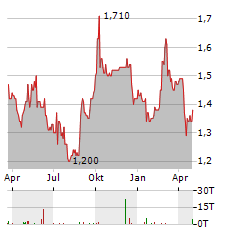 HYSAN DEVELOPMENT Aktie Chart 1 Jahr