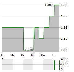 HYSAN DEVELOPMENT Aktie 5-Tage-Chart