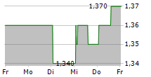 HYSAN DEVELOPMENT CO LTD 5-Tage-Chart