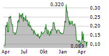 HYTN INNOVATIONS INC Chart 1 Jahr