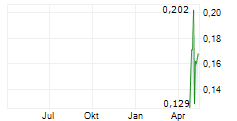 HYTN INNOVATIONS INC Chart 1 Jahr