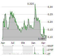 HYTN INNOVATIONS Aktie Chart 1 Jahr