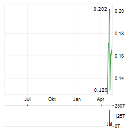 HYTN INNOVATIONS Aktie Chart 1 Jahr