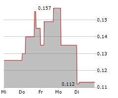 HYTN INNOVATIONS INC Chart 1 Jahr